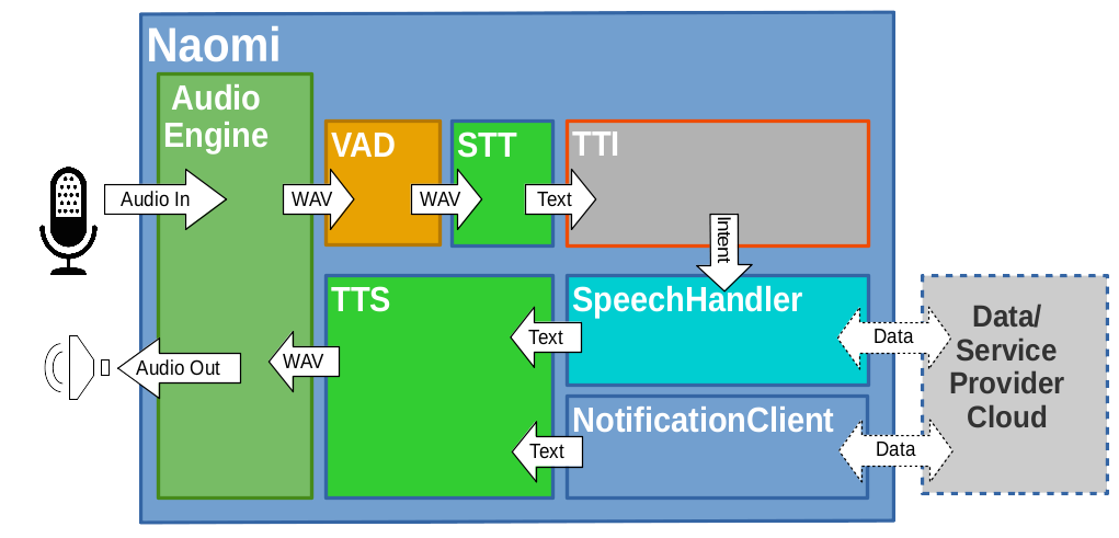 distribution overview